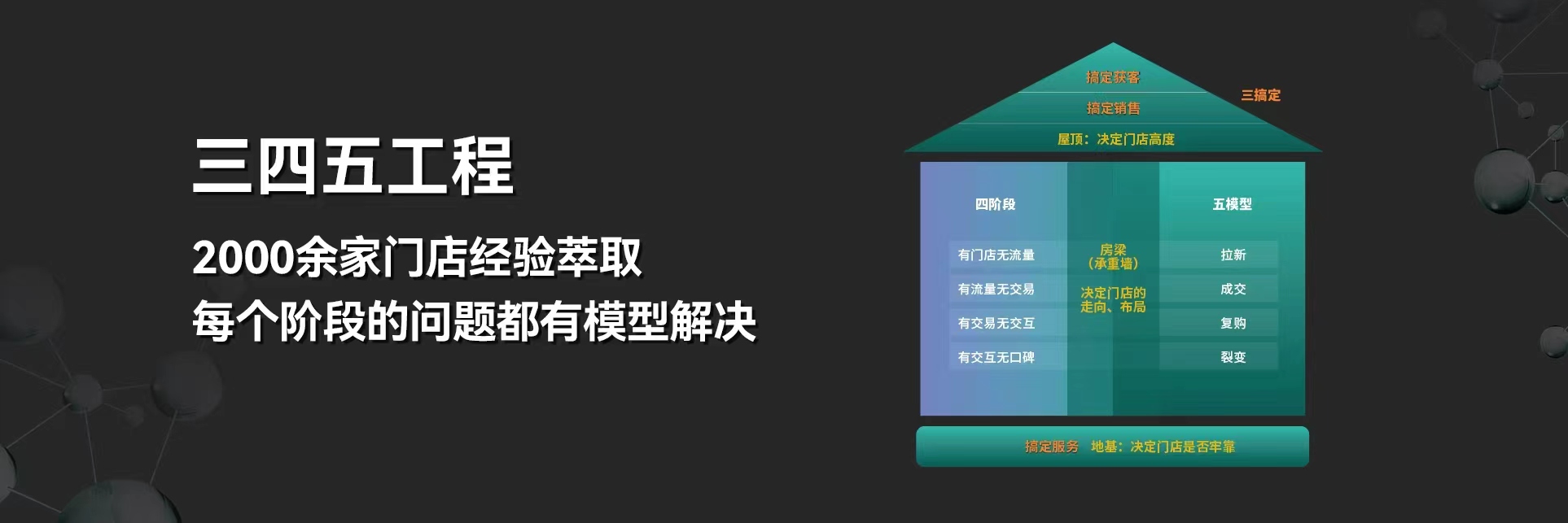 黑奥秘三四五工程 2000余家门店经验萃取 每个阶段的问题都有模型解决